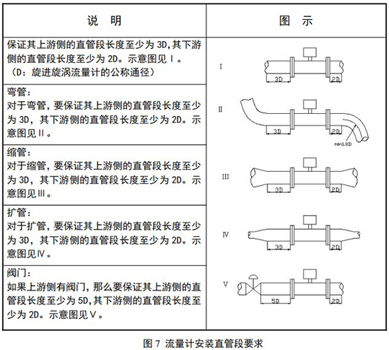 氨氣旋進旋渦流量計安裝直管段要求示意圖